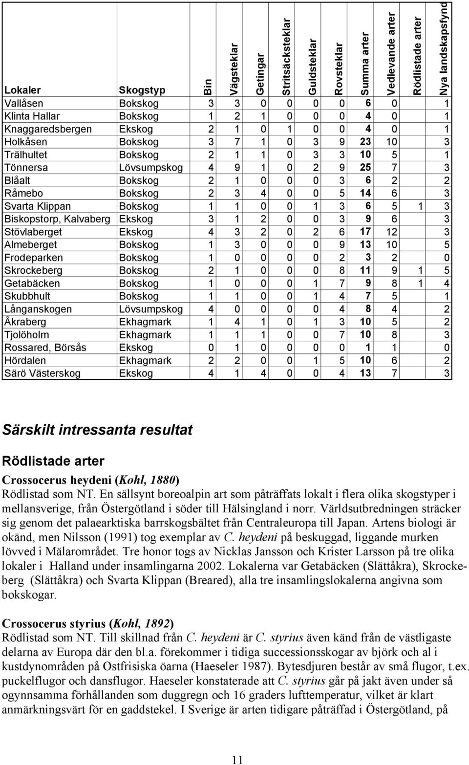 Ekskog 3 1 2 0 0 3 9 6 3 Stövlaberget Ekskog 4 3 2 0 2 6 17 12 3 Almeberget Bokskog 1 3 0 0 0 9 13 10 5 Frodeparken Bokskog 1 0 0 0 0 2 3 2 0 Skrockeberg Bokskog 2 1 0 0 0 8 11 9 1 5 Getabäcken