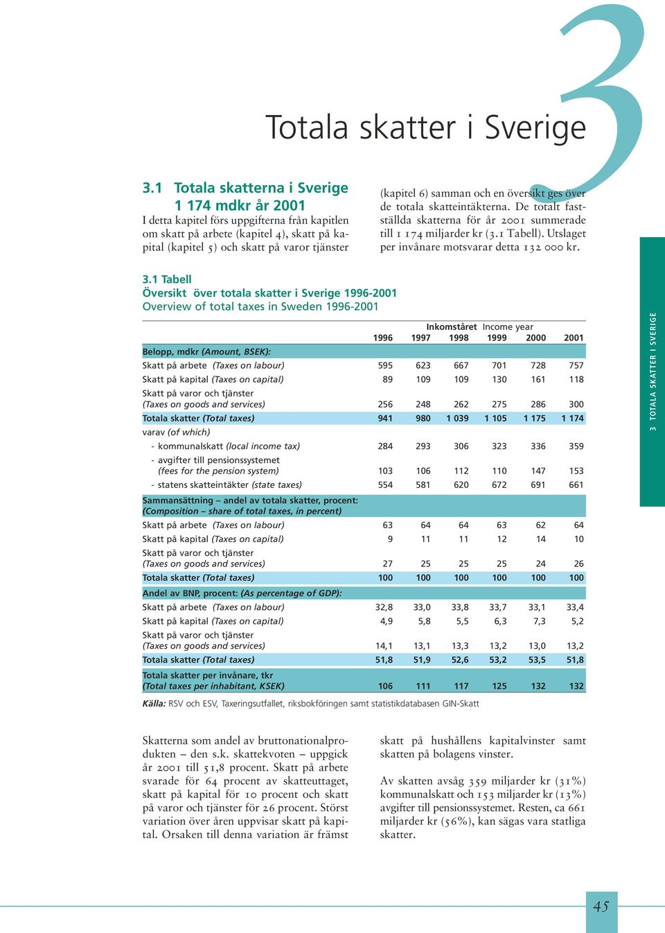 samman och en översikt ges över de totala skatteintäkterna. De totalt fastställda skatterna för år 2001 summerade till 1 174 miljarder kr (3.1 Tabell).