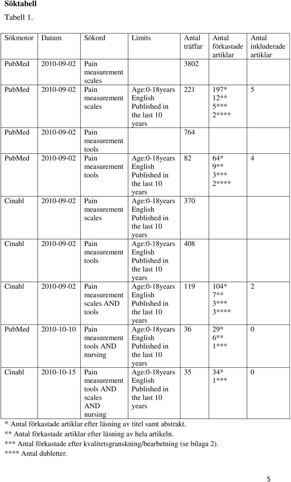 measurement tools Cinahl 2010-09-02 Pain measurement scales Cinahl 2010-09-02 Pain measurement tools Cinahl 2010-09-02 Pain measurement scales AND tools PubMed 2010-10-10 Pain measurement tools AND