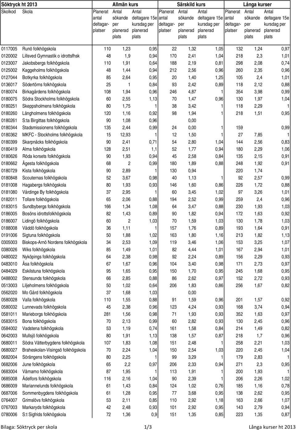 212 2,56 0,96 260 2,35 0,96 0127044 Botkyrka folkhögskola 85 2,64 0,95 20 1,40 1,25 105 2,4 1,01 0136017 Södertörns folkhögskola 25 1 0,84 93 2,42 0,89 118 2,12 0,88 0180074 Birkagårdens folkhögskola