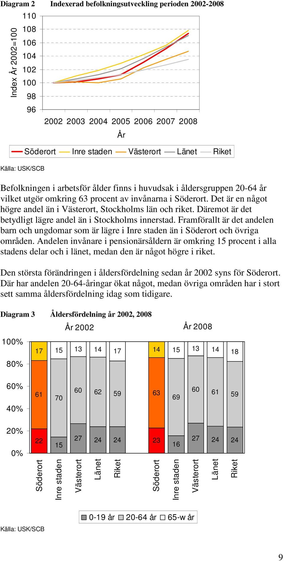 Däremot är det betydligt lägre andel än i Stockholms innerstad. Framförallt är det andelen barn och ungdomar som är lägre i Inre staden än i Söderort och övriga områden.