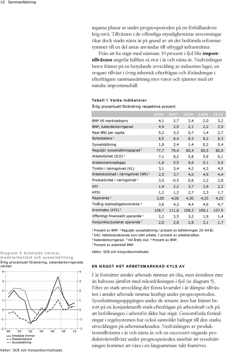 Från att ha stigit med närmare procent i fjol blir importtillväxten ungefär hälften så stor i år och nästa år.