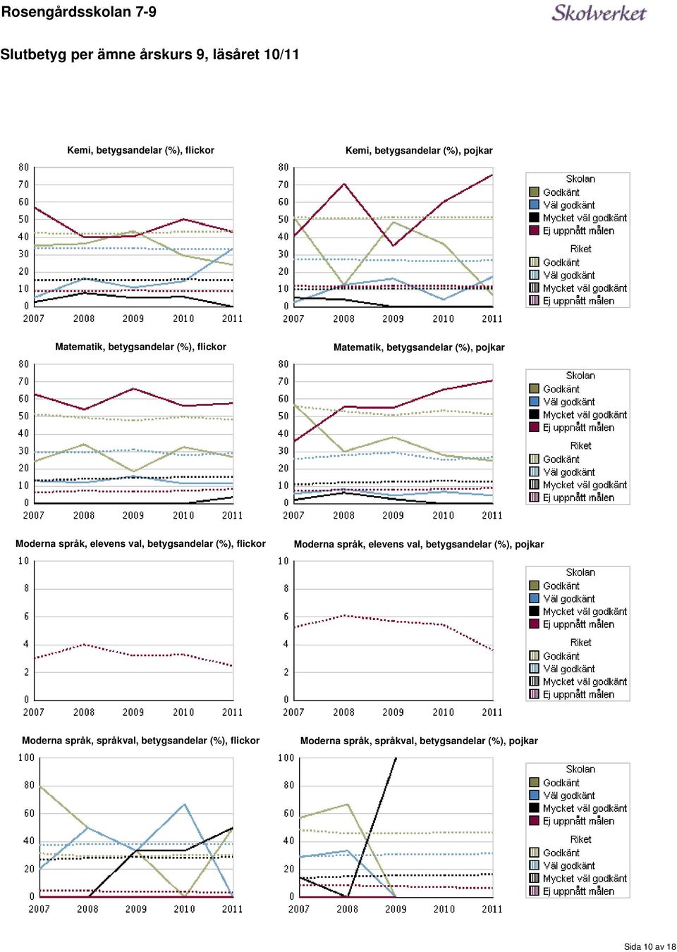 elevens val, betygsandelar (%), flickor Moderna språk, elevens val, betygsandelar (%), pojkar Moderna
