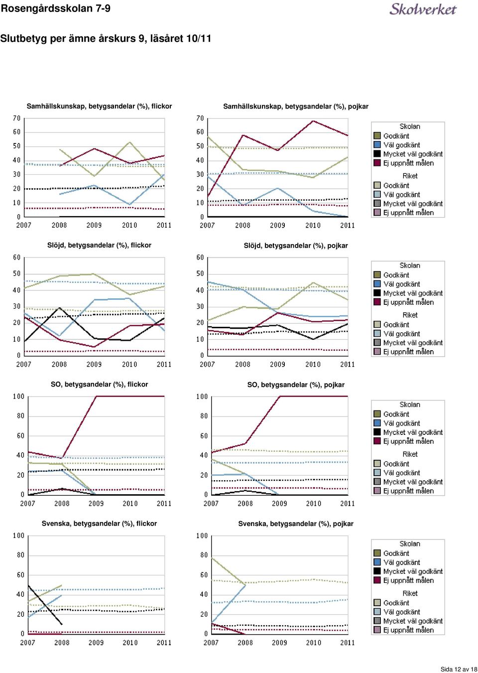 Slöjd, betygsandelar (%), pojkar SO, betygsandelar (%), flickor SO, betygsandelar