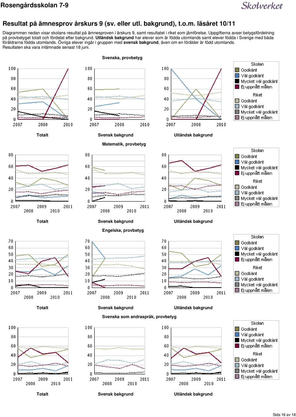 utomlands Övriga ingår i gruppen med svensk bakgrund, även om en förälder är född utomlands Resultaten ska vara inlämnade senast 18 juni Svenska, provbetyg Svensk bakgrund Matematik,