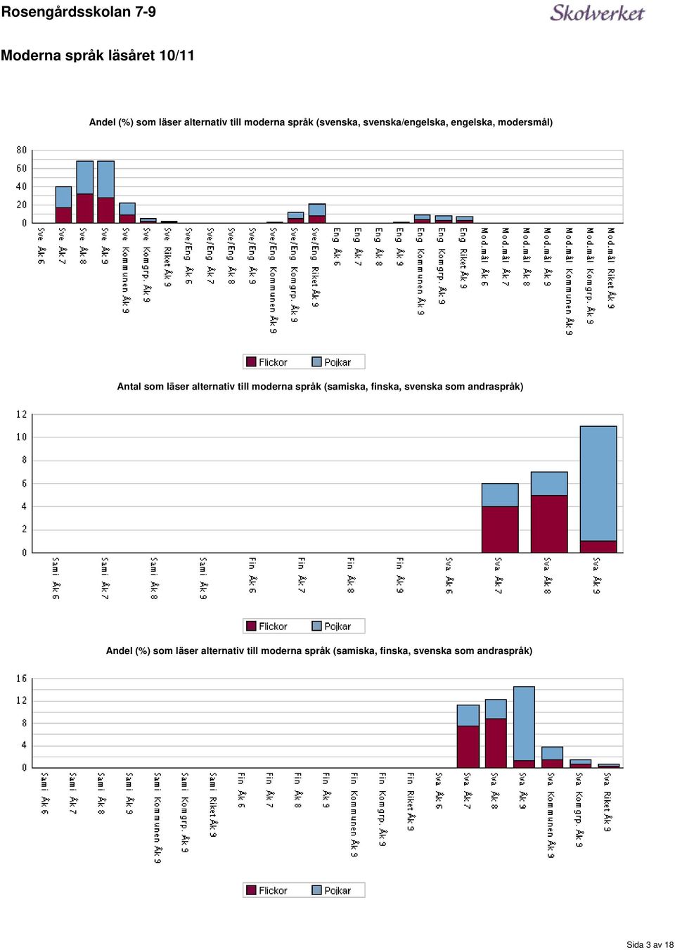 moderna språk (samiska, finska, svenska som andraspråk) Andel (%) som läser