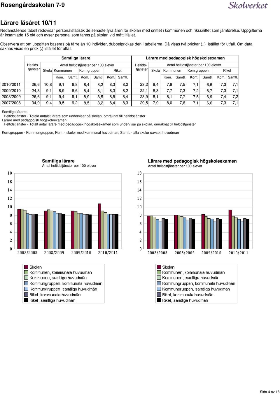 visas en prick () istället för utfall Samtliga lärare Lärare med pedagogisk högskoleexamen heltidstjänster per 100 Skola Kommunen Komgruppen Riket Heltidstjänster Heltidstjänster heltidstjänster per