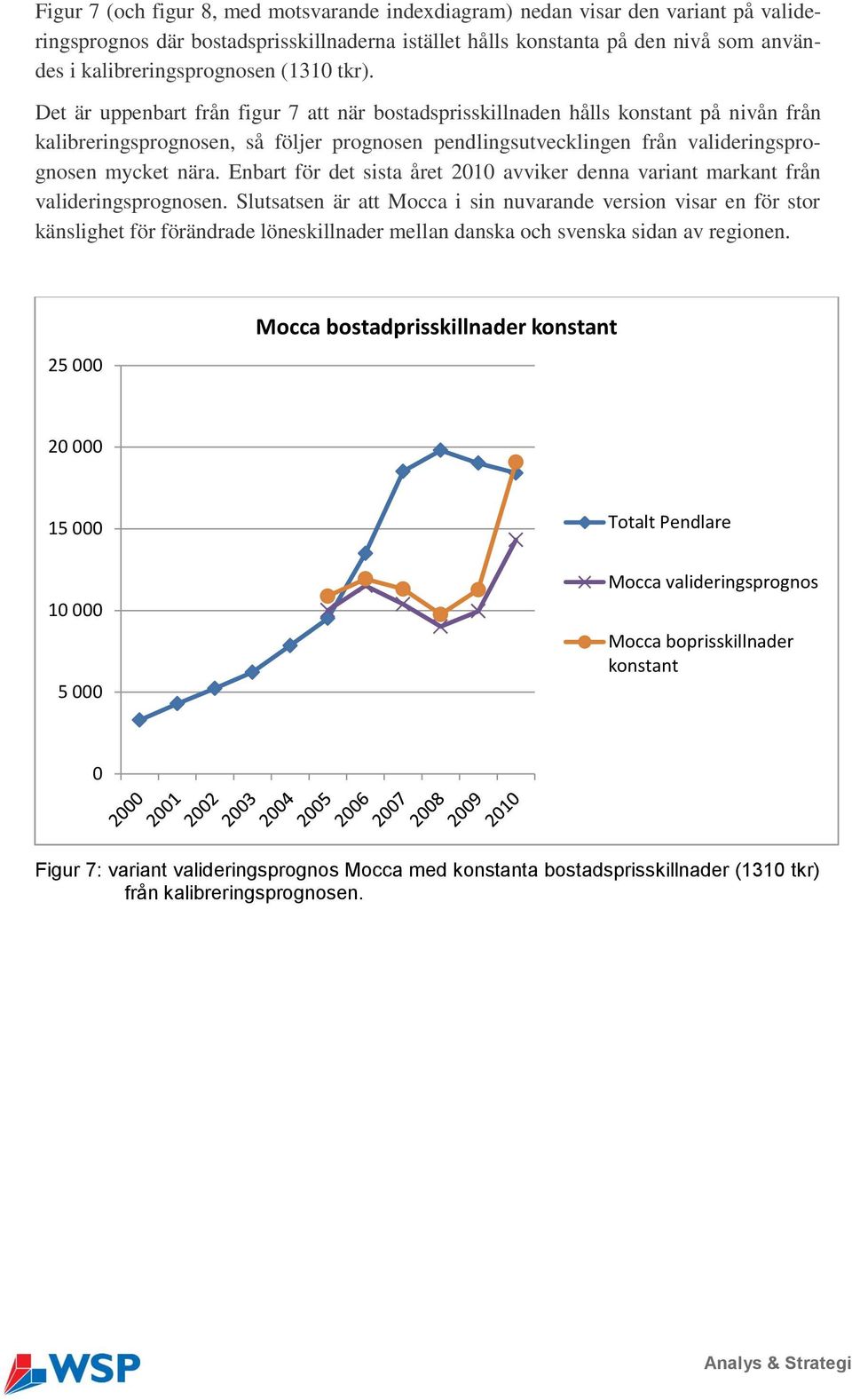 Det är uppenbart från figur 7 att när bostadsprisskillnaden hålls konstant på nivån från kalibreringsprognosen, så följer prognosen pendlingsutvecklingen från valideringsprognosen mycket nära.