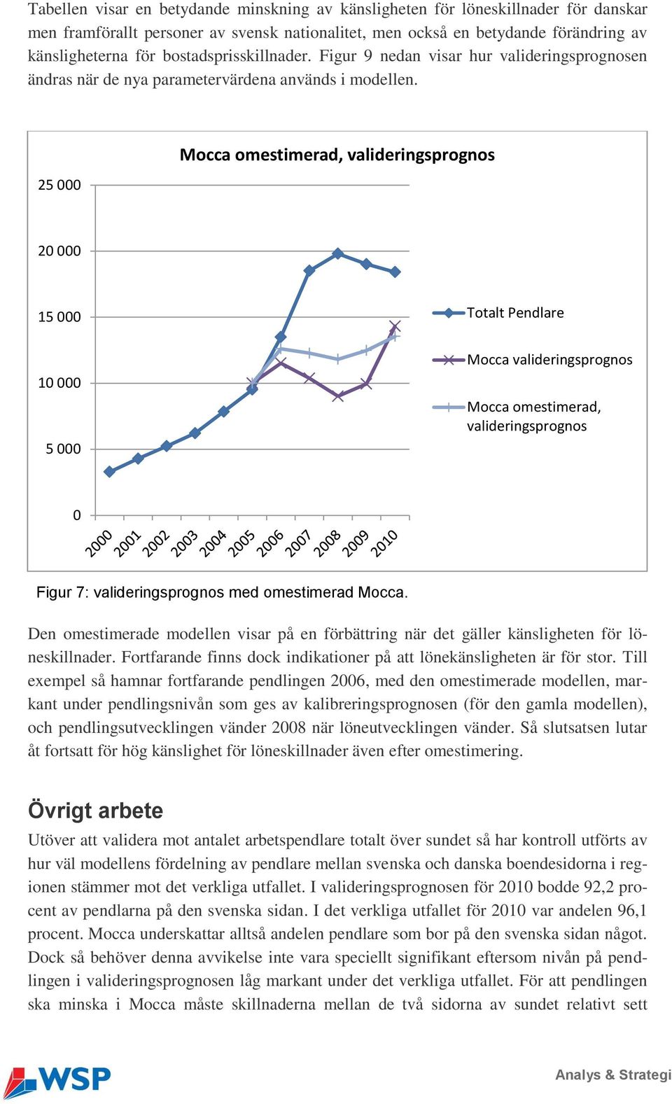 25 000 Mocca omestimerad, valideringsprognos 20 000 15 000 Totalt Pendlare 10 000 5 000 Mocca valideringsprognos Mocca omestimerad, valideringsprognos 0 Figur 7: valideringsprognos med omestimerad