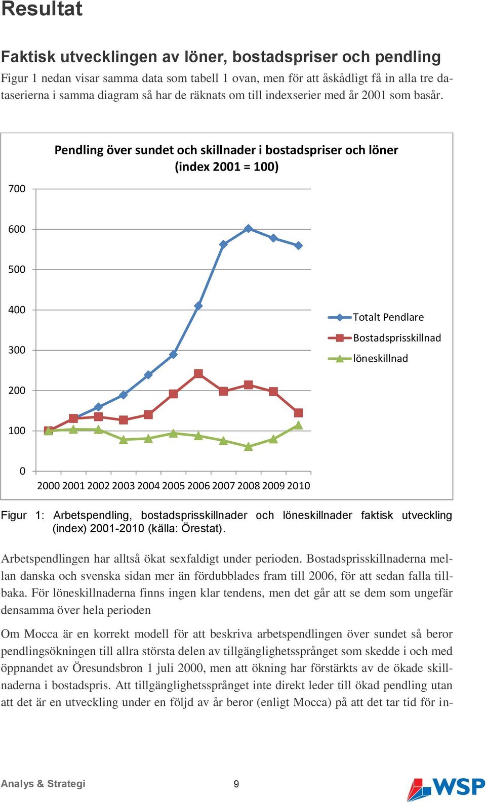 700 Pendling över sundet och skillnader i bostadspriser och löner (index 2001 = 100) 600 500 400 300 Totalt Pendlare Bostadsprisskillnad löneskillnad 200 100 0 2000 2001 2002 2003 2004 2005 2006 2007