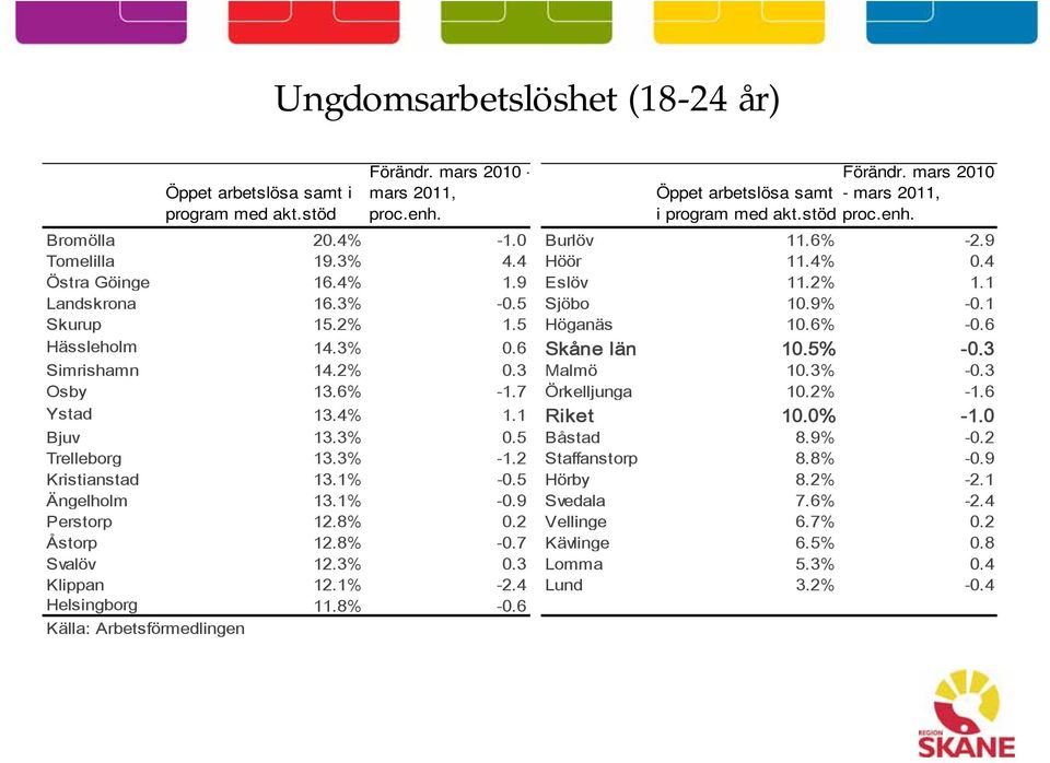 6 Skåne län 10.5% -0.3 Simrishamn 14.2% 0.3 Malmö 10.3% -0.3 Osby 13.6% -1.7 Örkelljunga 10.2% -1.6 Ystad 13.4% 1.1 Riket 10.0% -1.0 Bjuv 13.3% 0.5 Båstad 8.9% -0.2 Trelleborg 13.3% -1.