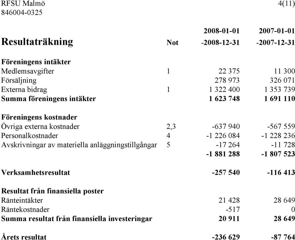 Personalkostnader 4-1 226 084-1 228 236 Avskrivningar av materiella anläggningstillgångar 5-17 264-11 728-1 881 288-1 807 523 Verksamhetsresultat -257 540-116 413