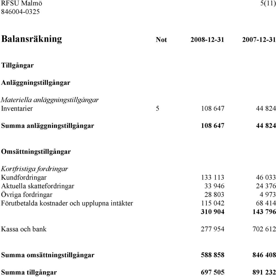 Kundfordringar 133 113 46 033 Aktuella skattefordringar 33 946 24 376 Övriga fordringar 28 803 4 973 Förutbetalda kostnader och