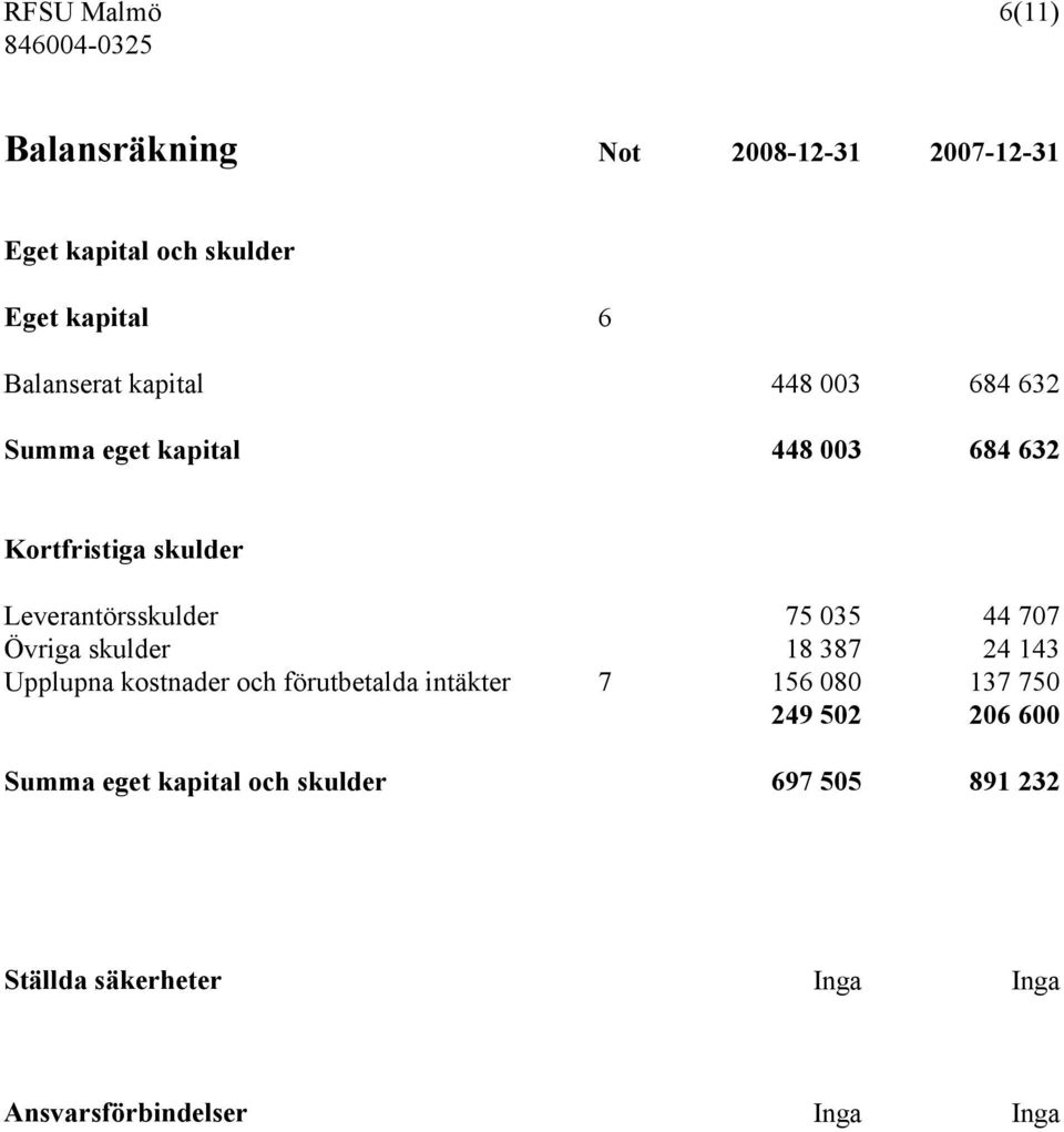 707 Övriga skulder 18 387 24 143 Upplupna kostnader och förutbetalda intäkter 7 156 080 137 750 249 502 206