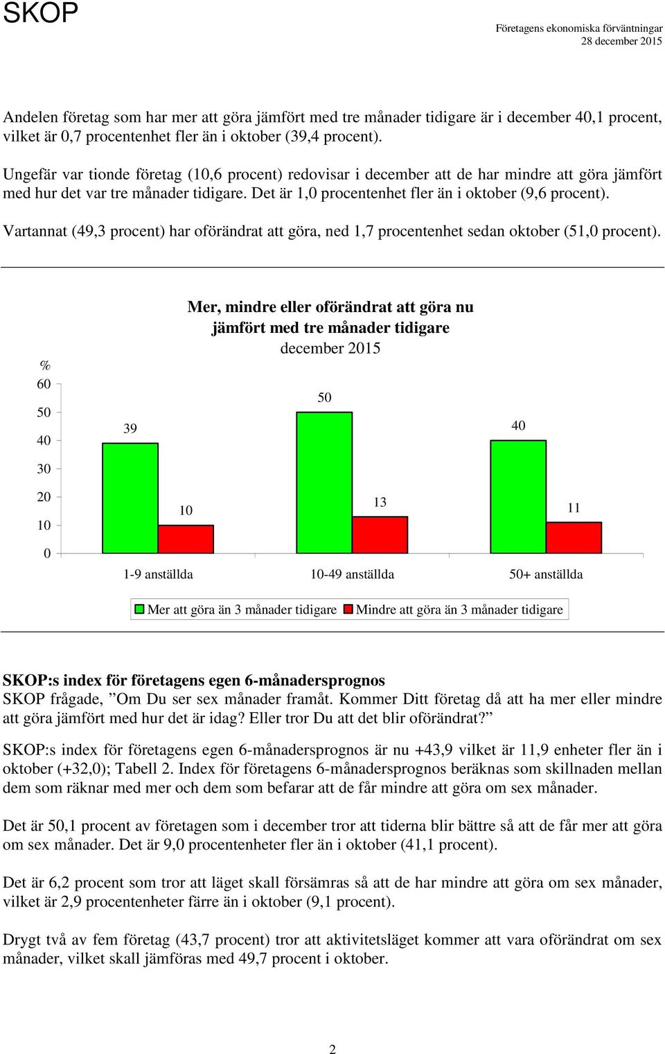 Vartannat (49,3 procent) har oförändrat att göra, ned 1,7 procentenhet sedan oktober (51, procent).