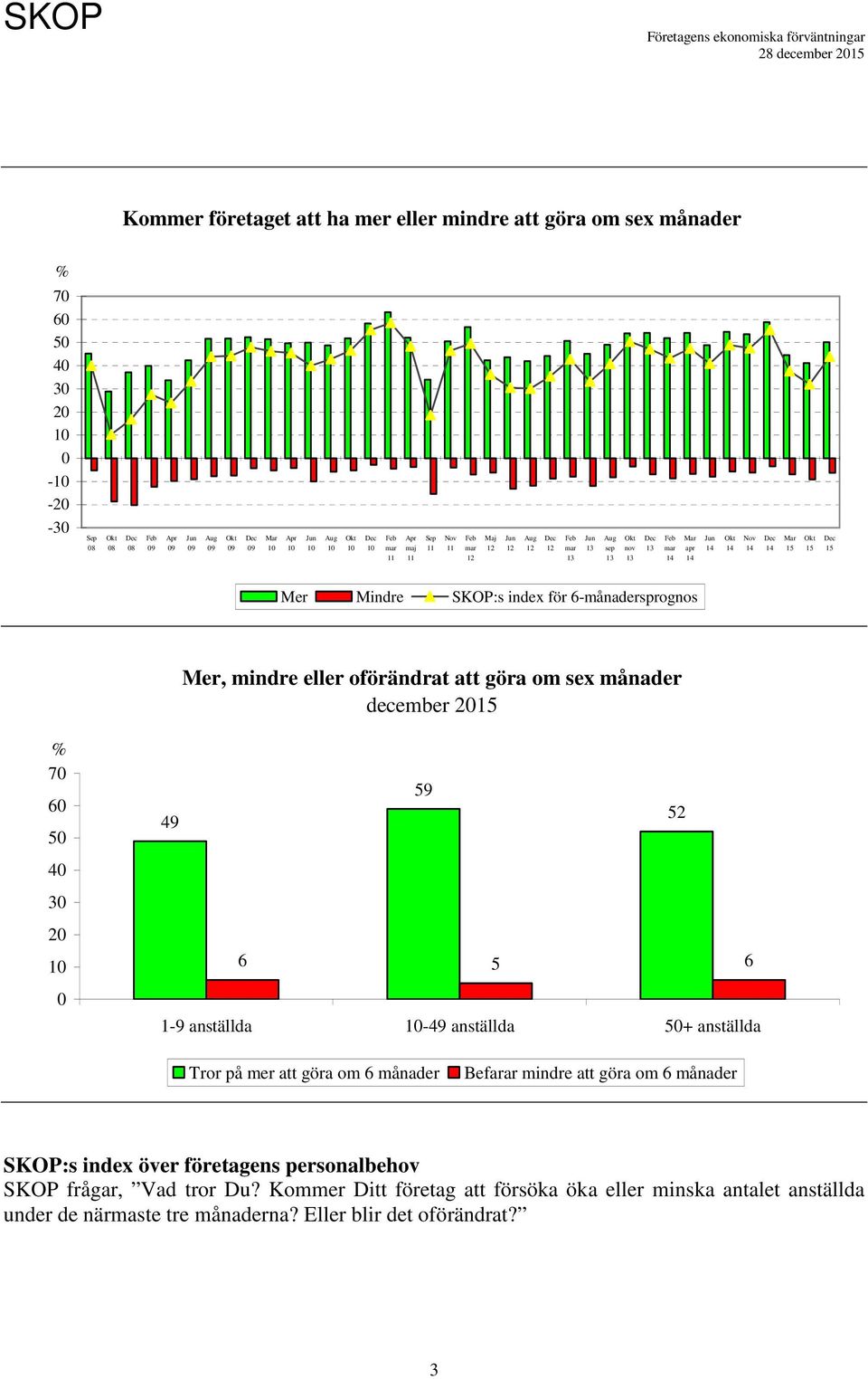 anställda Tror på mer att göra om 6 månader Befarar mindre att göra om 6 månader SKOP:s index över företagens personalbehov SKOP frågar,