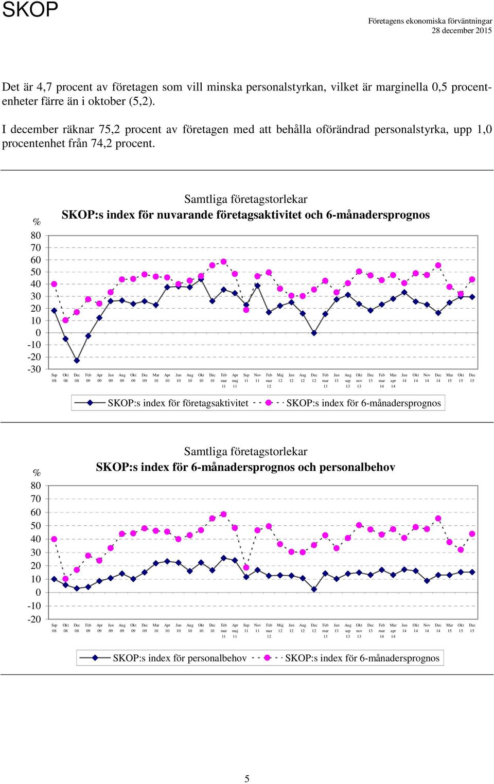 8 7 6 5 4 3 - - -3 Samtliga företagstorlekar SKOP:s index för nuvarande företagsaktivitet och 6-månadersprognos maj Maj sep apr SKOP:s index för