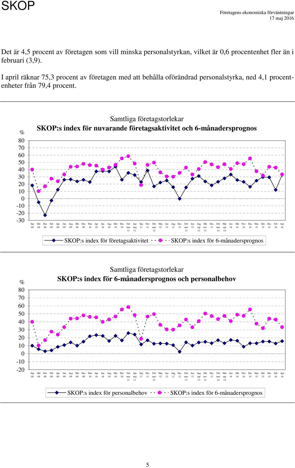 8 7 6 4 3 2 - -2-3 Samtliga företagstorlekar SKOP:s index för nuvarande företagsaktivitet och 6-månadersprognos maj Maj sep nov apr SKOP:s index för