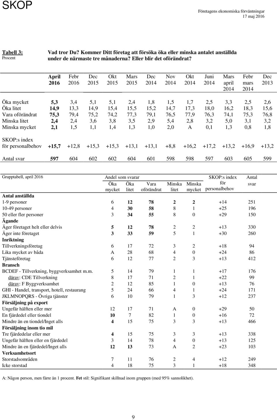 7,3 76,8 Minska litet 2,4 2,4 3,6 3,8 3, 2,9,4 2,8 3,2, 3,1 3,2 Minska mycket 2,1 1, 1,1 1,4 1,3 1, 2, A,1 1,3,8 1,8 SKOP:s index för personalbehov +,7 +,8 +,3 +,3 +,1 +,1 +8,8 +,2 +17,2 +,2 +,9 +,2