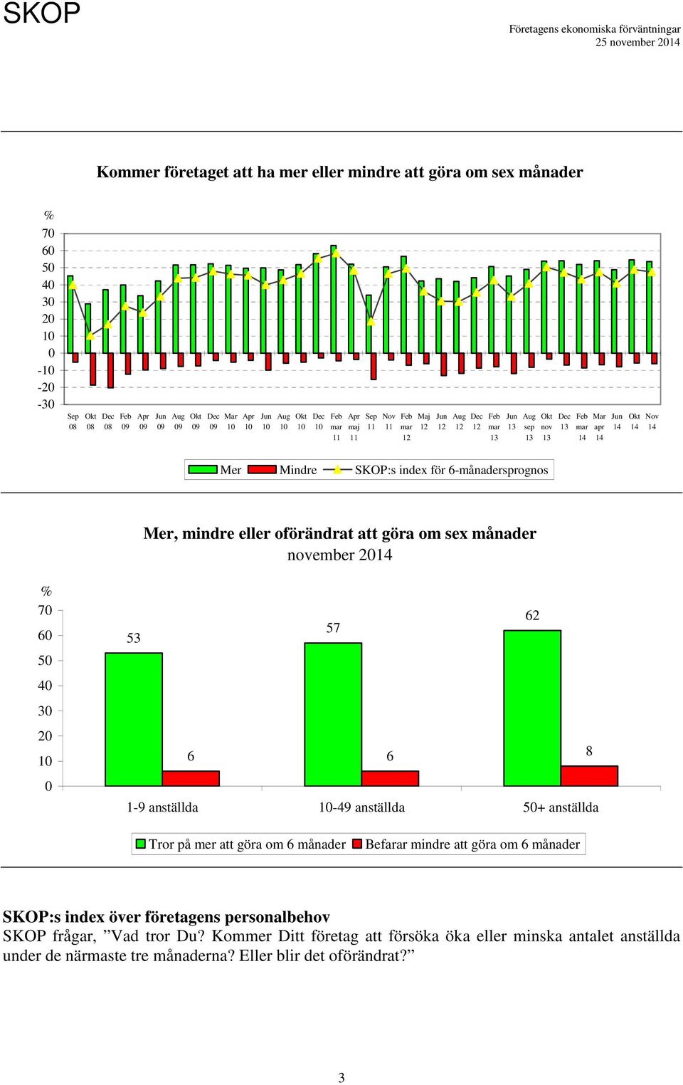 -49 anställda 5+ anställda Tror på mer att göra om 6 månader Befarar mindre att göra om 6 månader SKOP:s index över företagens personalbehov