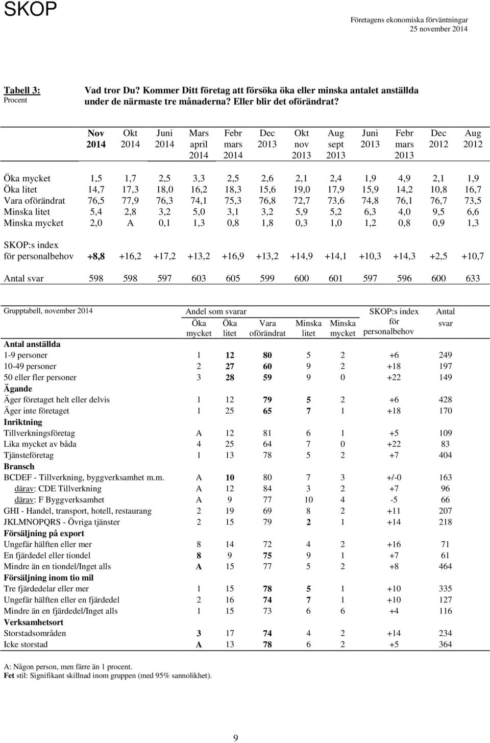 75,3 76,8 72,7 73,6 74,8 76,1 76,7 73,5 Minska litet 5,4 2,8 3,2 5, 3,1 3,2 5,9 5,2 6,3 4, 9,5 6,6 Minska mycket 2, A,1 1,3,8 1,8,3 1, 1,2,8,9 1,3 SKOP:s index för personalbehov +8,8 +16,2 +17,2 +,2