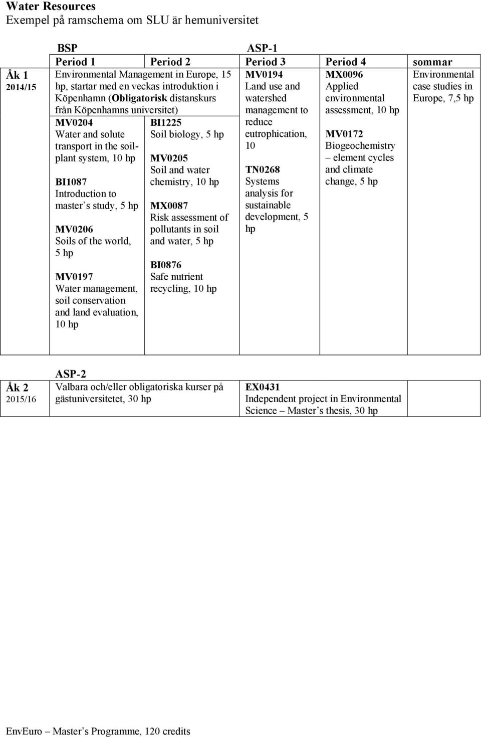the world, 5 MV0197 Water management, soil conservation and land evaluation, BI1225 Soil biology, 5 MV0205 Soil and water chemistry, MX0087 Risk assessment of pollutants in soil and water, 5 BI0876