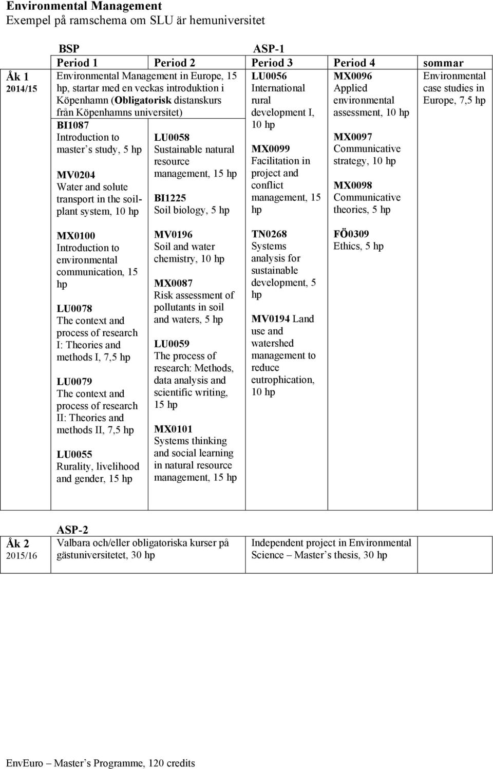 transport in the soilplant system, LU0058 Sustainable natural resource management, 15 BI1225 Soil biology, 5 MX0099 Facilitation in project and conflict management, 15 MX0097 Communicative strategy,
