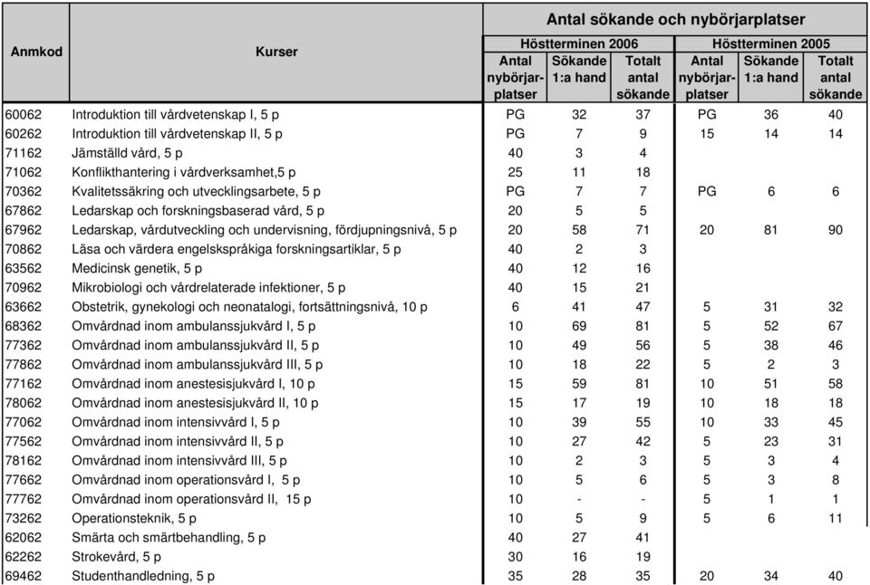 fördjupningsnivå, 5 p 20 58 71 20 81 90 70862 Läsa och värdera engelskspråkiga forskningsartiklar, 5 p 40 2 3 63562 Medicinsk genetik, 5 p 40 12 16 70962 Mikrobiologi och vårdrelaterade infektioner,