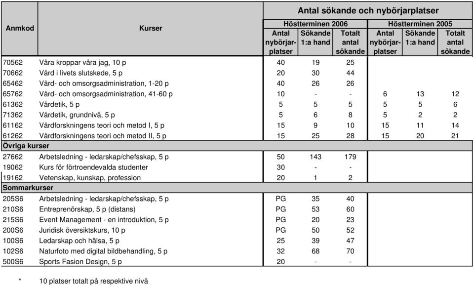 28 15 20 21 Övriga kurser 27662 Arbetsledning - ledarskap/chefsskap, 5 p 50 143 179 19062 Kurs för förtroendevalda studenter 30 - - 19162 Vetenskap, kunskap, profession 20 1 2 Sommarkurser 205S6