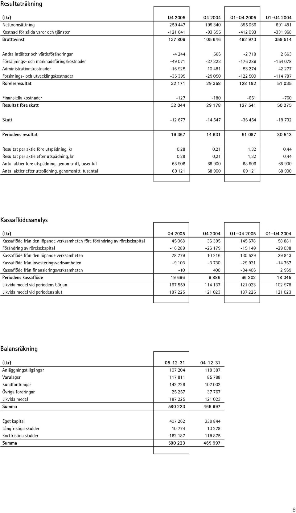 utvecklingskostnader -35 395-29 050-122 500-114 787 Rörelseresultat 32 171 29 358 128 192 51 035 Finansiella kostnader -127-180 -651-760 Resultat före skatt 32 044 29 178 127 541 50 275 Skatt -12