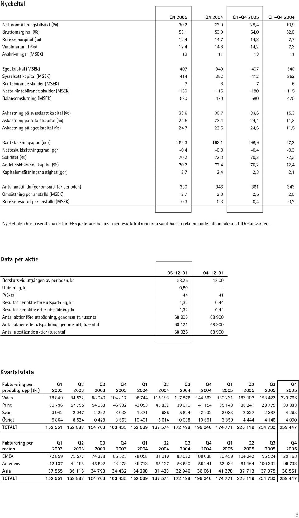 580 470 580 470 Avkastning på sysselsatt kapital (%) 33,6 30,7 33,6 15,3 Avkastning på totalt kapital (%) 24,5 22,4 24,4 11,3 Avkastning på eget kapital (%) 24,7 22,5 24,6 11,5 Räntetäckningsgrad