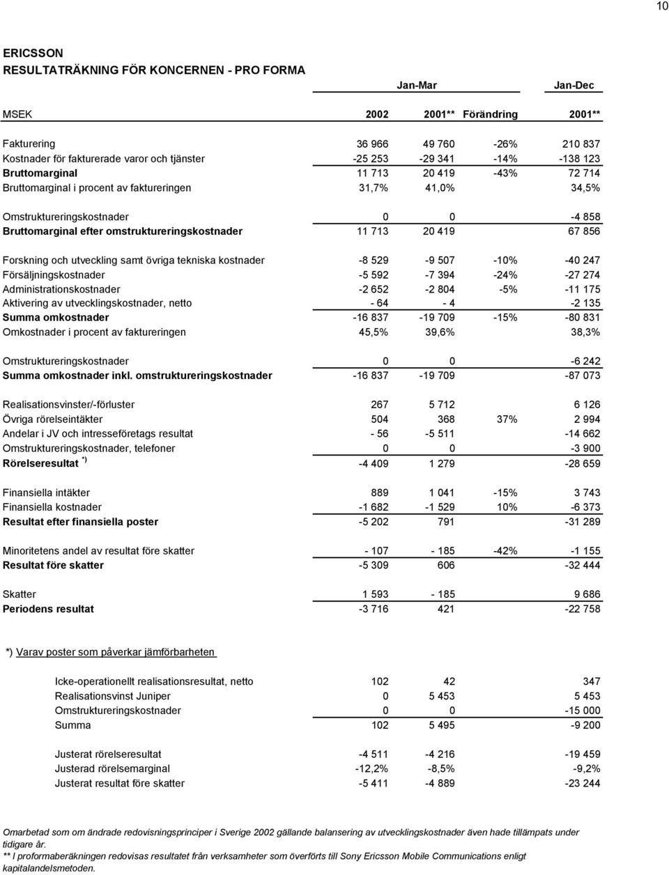 11 713 20 419 67 856 Forskning och utveckling samt övriga tekniska kostnader -8 529-9 507-10% -40 247 Försäljningskostnader -5 592-7 394-24% -27 274 Administrationskostnader -2 652-2 804-5% -11 175