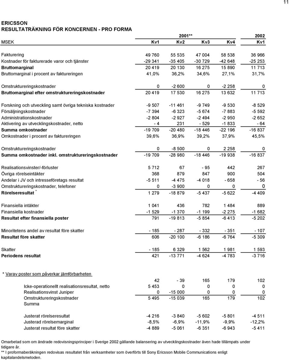efter omstruktureringskostnader 20 419 17 530 16 275 13 632 11 713 Forskning och utveckling samt övriga tekniska kostnader -9 507-11 461-9 749-9 530-8 529 Försäljningskostnader -7 394-6 323-5 674-7