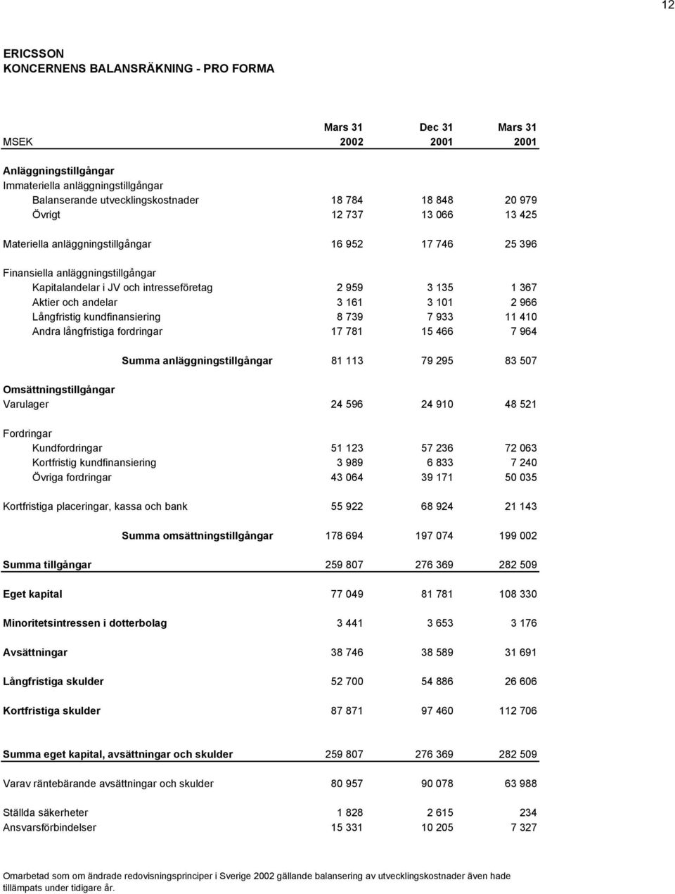 3 101 2 966 Långfristig kundfinansiering 8 739 7 933 11 410 Andra långfristiga fordringar 17 781 15 466 7 964 Summa anläggningstillgångar 81 113 79 295 83 507 Omsättningstillgångar Varulager 24 596