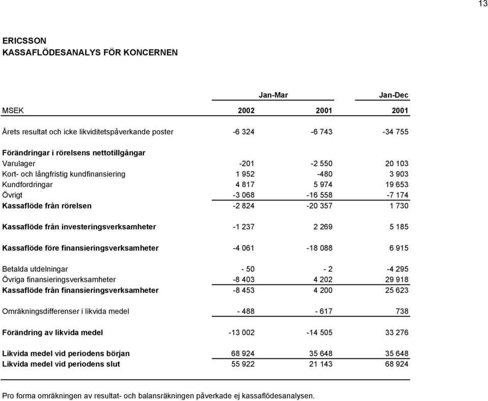 investeringsverksamheter -1 237 2 269 5 185 Kassaflöde före finansieringsverksamheter -4 061-18 088 6 915 Betalda utdelningar - 50-2 -4 295 Övriga finansieringsverksamheter -8 403 4 202 29 918
