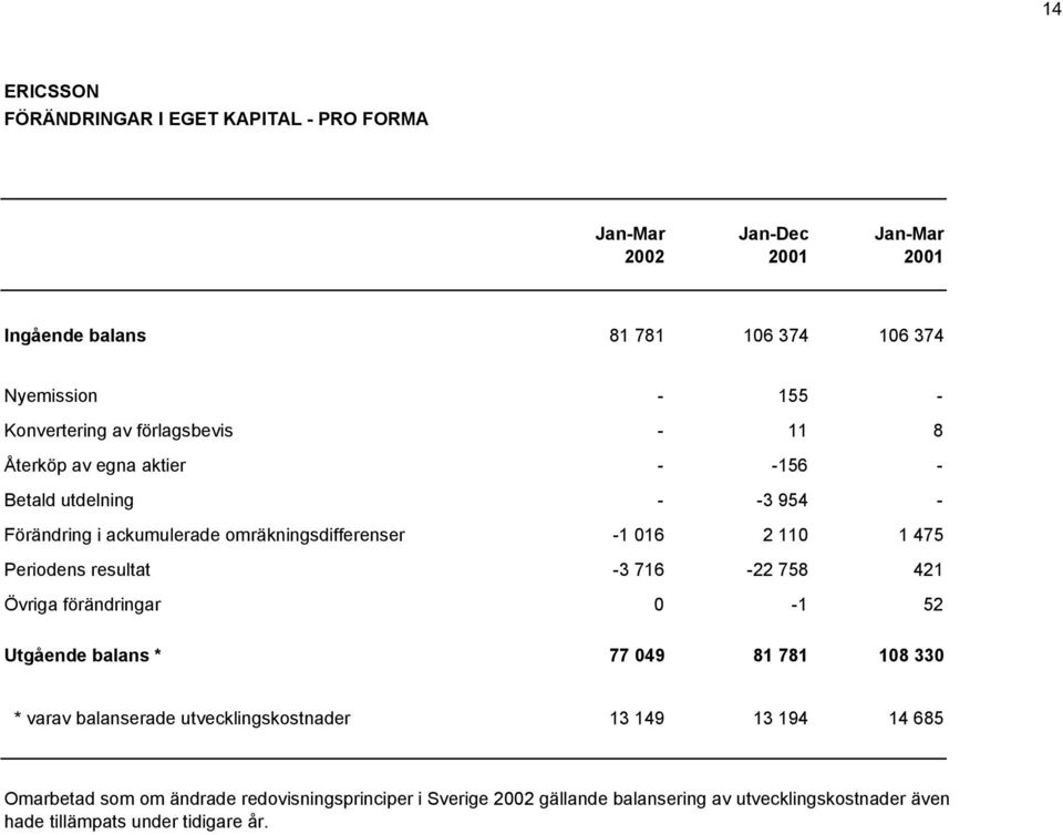 110 1 475 Periodens resultat -3 716-22 758 421 Övriga förändringar 0-1 52 Utgående balans * 77 049 81 781 108 330 * varav balanserade