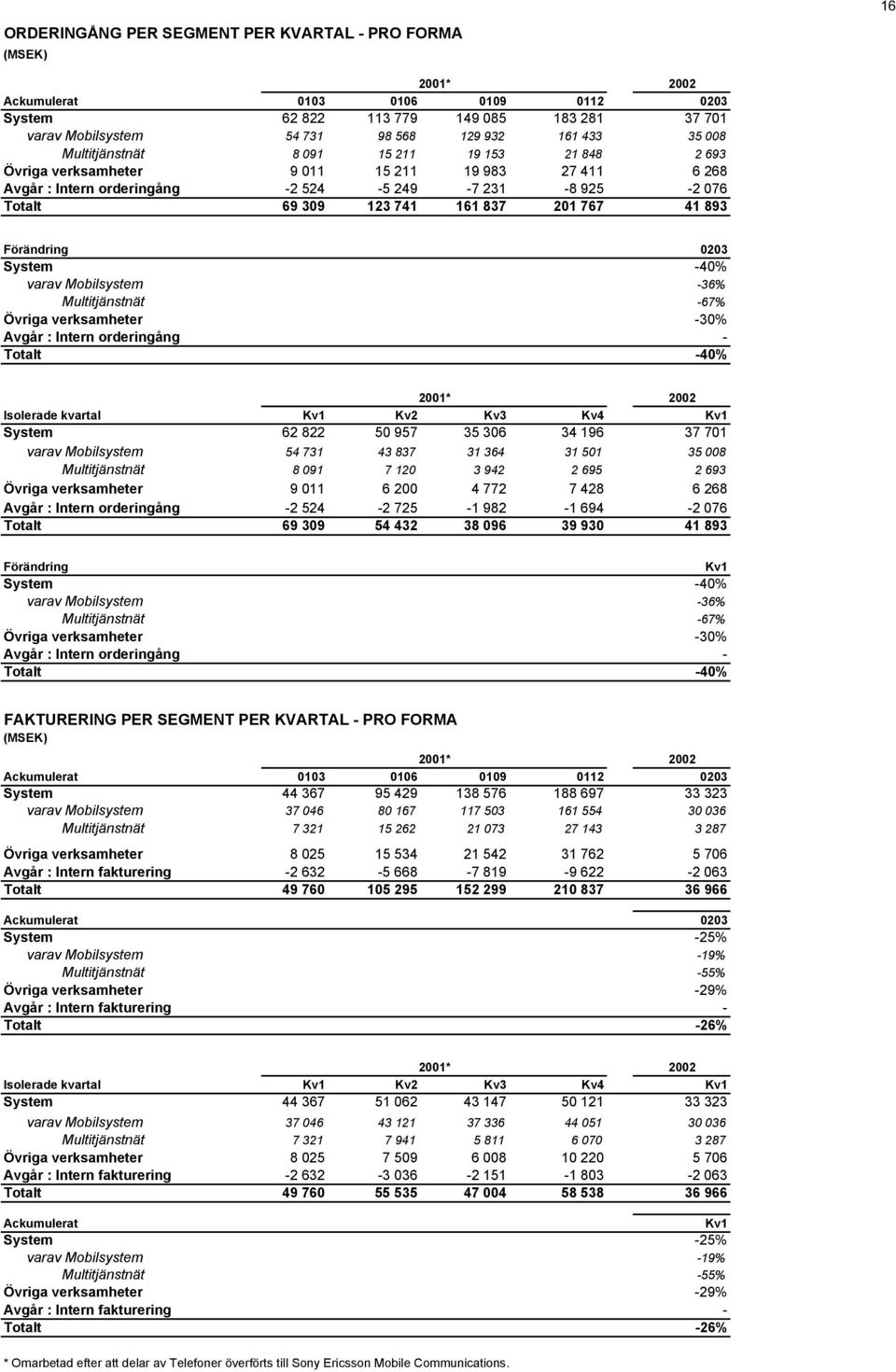 767 41 893 Förändring 0203 System -40% varav Mobilsystem -36% Multitjänstnät -67% Övriga verksamheter -30% Avgår : Intern orderingång - Totalt -40% 2001* Isolerade kvartal Kv1 Kv2 Kv3 Kv4 Kv1 System