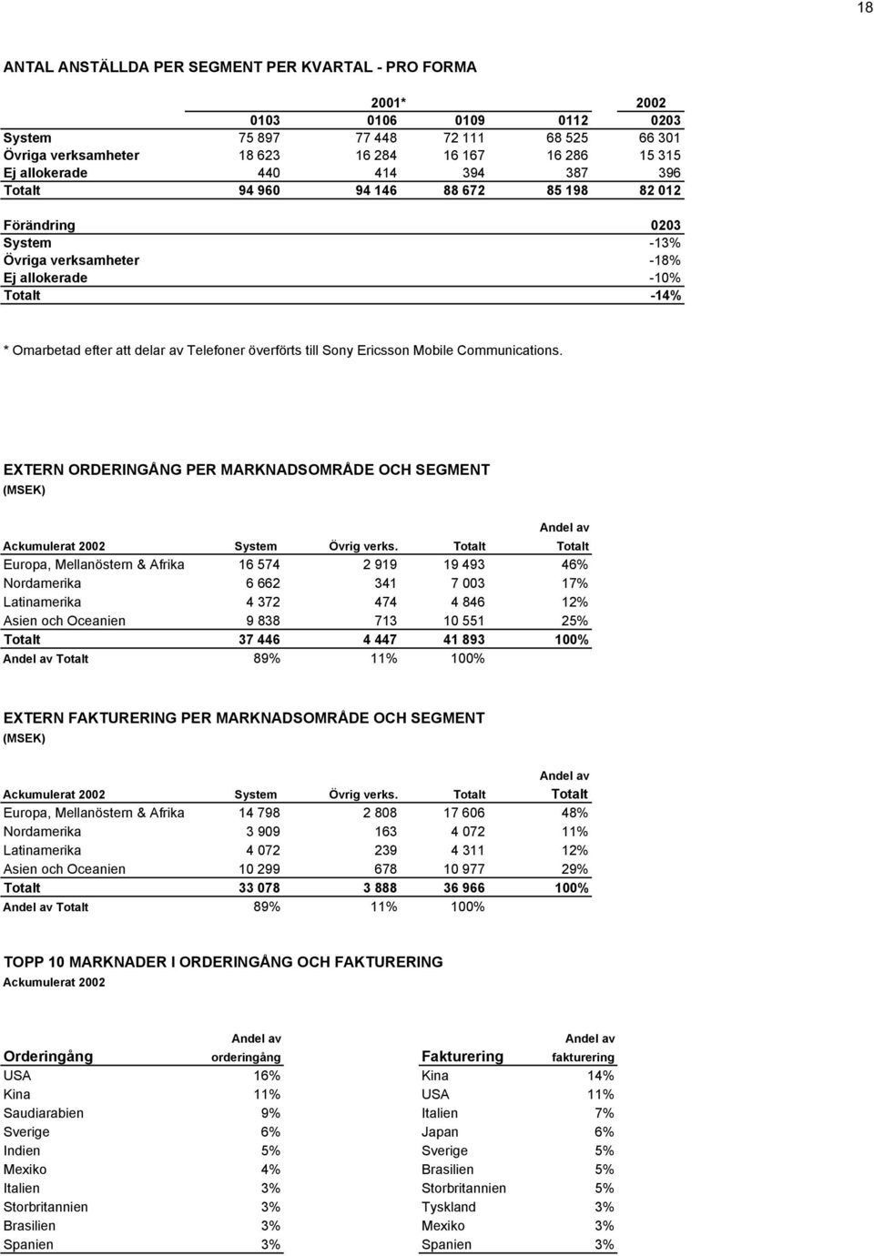 till Sony Ericsson Mobile Communications. EXTERN ORDERINGÅNG PER MARKNADSOMRÅDE OCH SEGMENT (MSEK) Andel av Ackumulerat System Övrig verks.