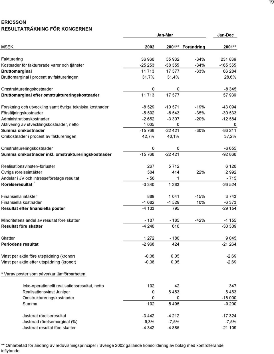 939 Forskning och utveckling samt övriga tekniska kostnader -8 529-10 571-19% -43 094 Försäljningskostnader -5 592-8 543-35% -30 533 Administrationskostnader -2 652-3 307-20% -12 584 Aktivering av