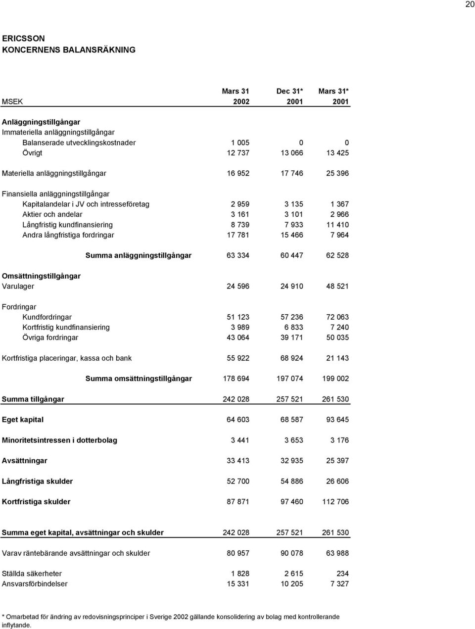 Långfristig kundfinansiering 8 739 7 933 11 410 Andra långfristiga fordringar 17 781 15 466 7 964 Summa anläggningstillgångar 63 334 60 447 62 528 Omsättningstillgångar Varulager 24 596 24 910 48 521