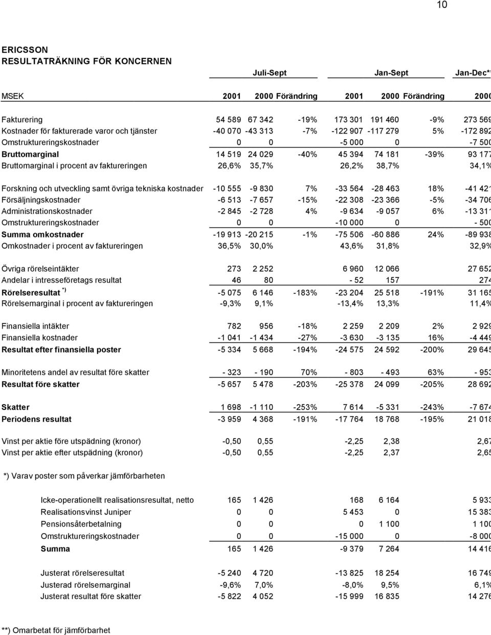 procent av faktureringen 26,6% 35,7% 26,2% 38,7% 34,1% Forskning och utveckling samt övriga tekniska kostnader -10 555-9 830 7% -33 564-28 463 18% -41 421 Försäljningskostnader -6 513-7 657-15% -22
