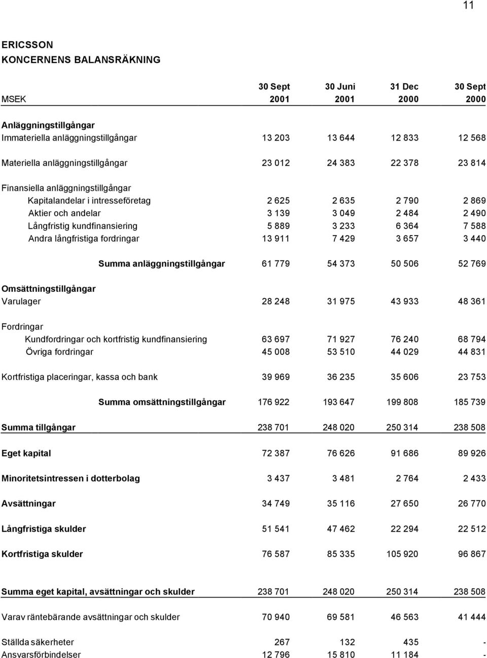 kundfinansiering 5 889 3 233 6 364 7 588 Andra långfristiga fordringar 13 911 7 429 3 657 3 440 Summa anläggningstillgångar 61 779 54 373 50 506 52 769 Omsättningstillgångar Varulager 28 248 31 975