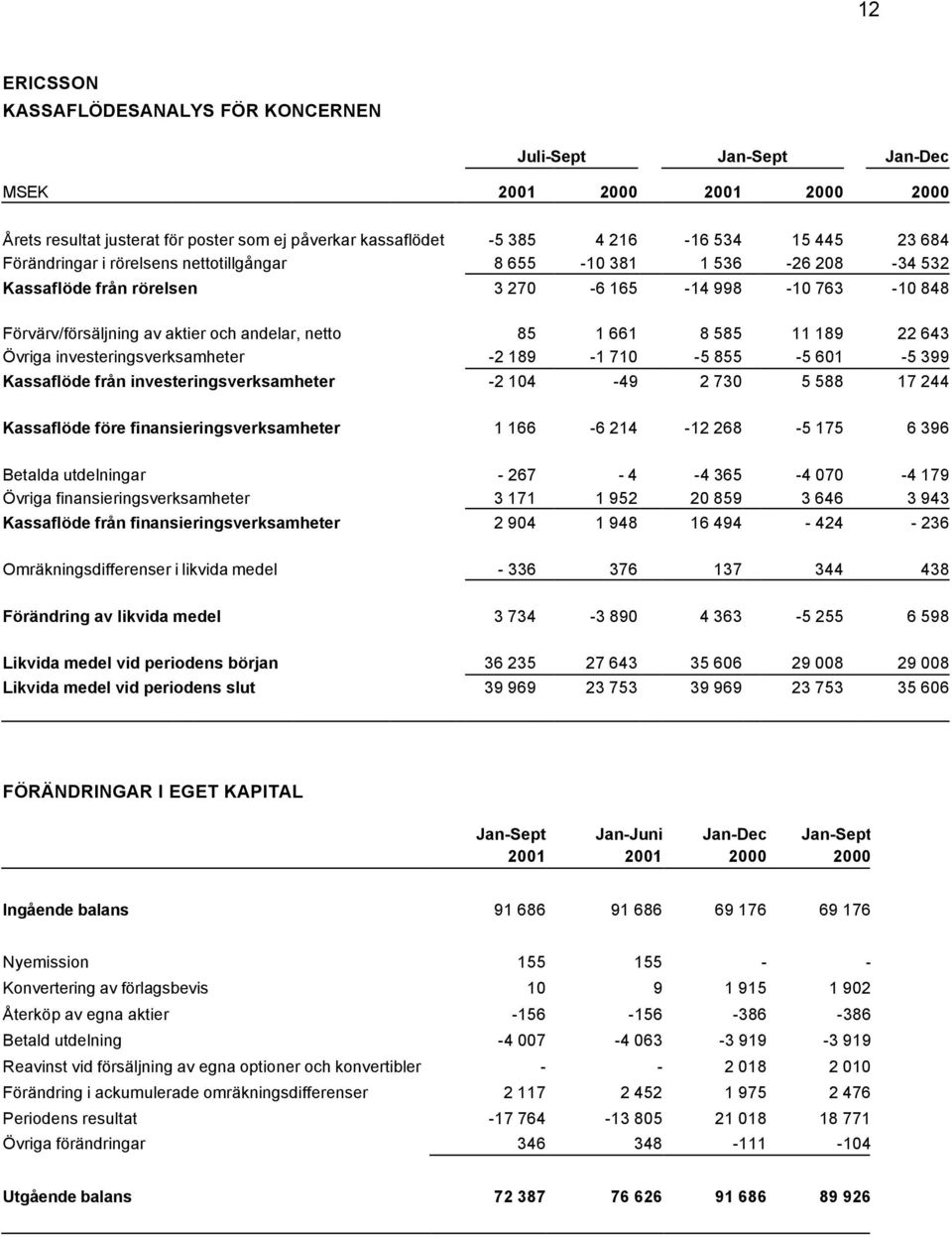 189 22 643 Övriga investeringsverksamheter -2 189-1 710-5 855-5 601-5 399 Kassaflöde från investeringsverksamheter -2 104-49 2 730 5 588 17 244 Kassaflöde före finansieringsverksamheter 1 166-6