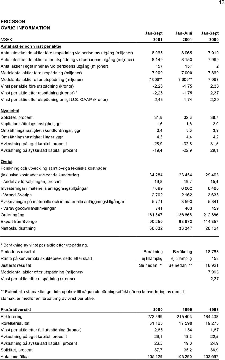 (miljoner) 7 909 7 909 7 869 Medelantal aktier efter utspädning (miljoner) 7 909** 7 909** 7 993 Vinst per aktie före utspädning (kronor) -2,25-1,75 2,38 Vinst per aktie efter utspädning (kronor) *
