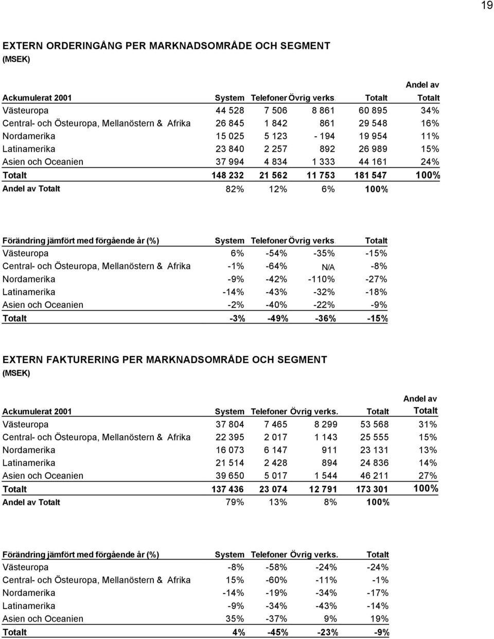 26 989 15% Asien och Oceanien 37 994 4 834 1 333 44 161 24% Totalt 148 232 21 562 11 753 181 547 100% Andel av Totalt 82% 12% 6% 100% Förändring jämfört med förgående år (%) System Telefoner Övrig