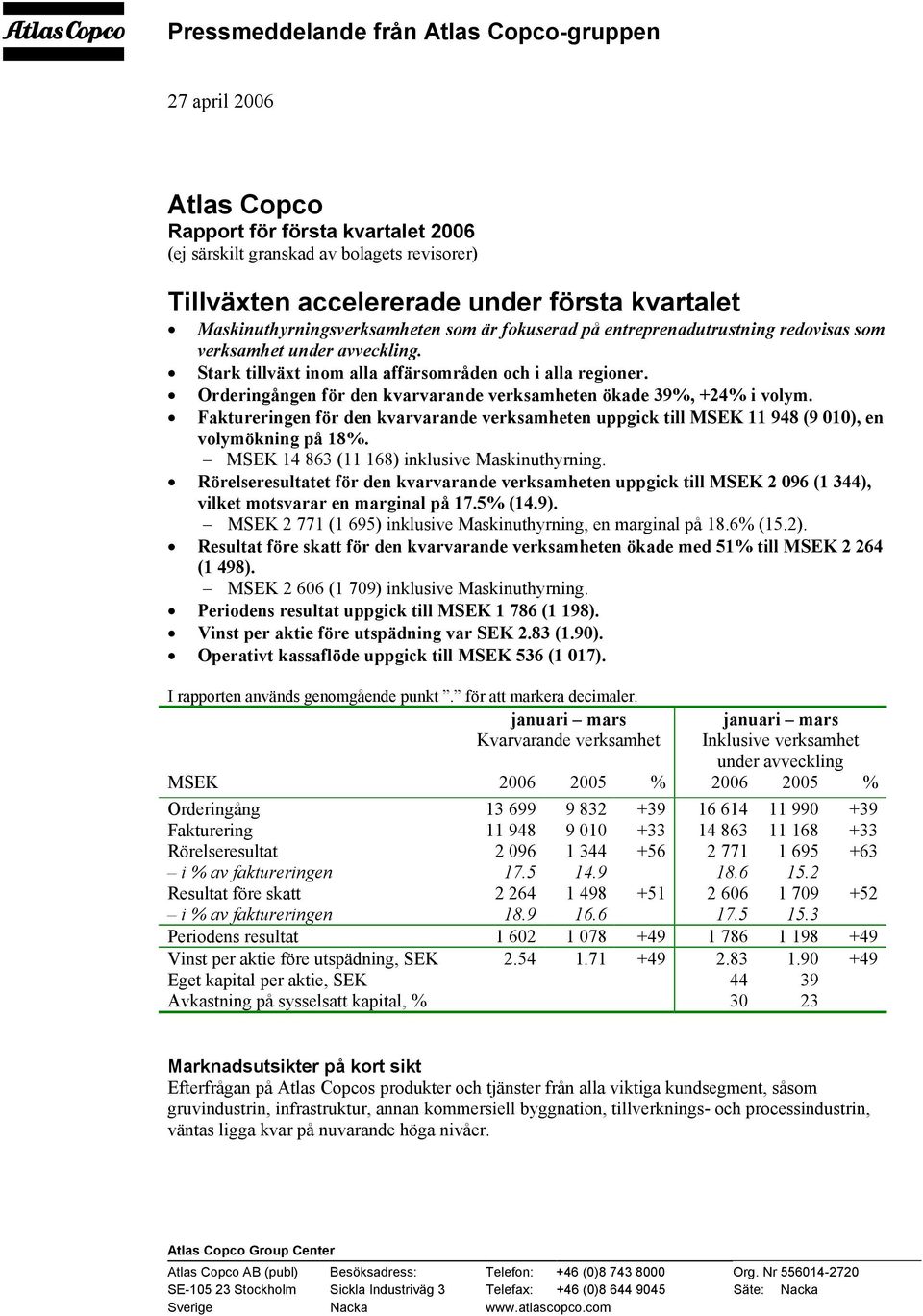Orderingången för den kvarvarande verksamheten ökade 39%, +24% i volym. Faktureringen för den kvarvarande verksamheten uppgick till MSEK 11 948 (9 010), en volymökning på 18%.