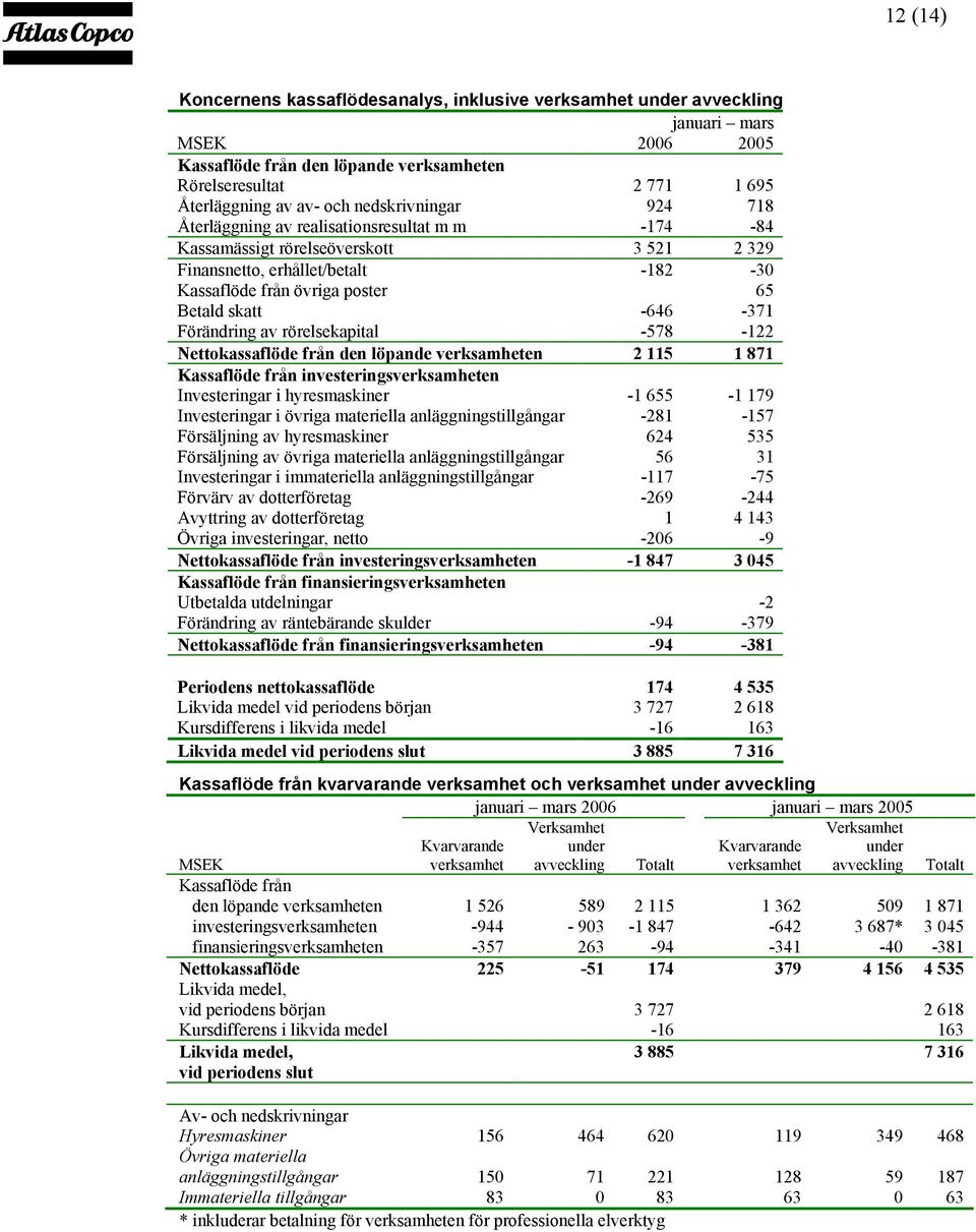 Förändring av rörelsekapital -578-122 Nettokassaflöde från den löpande verksamheten 2 115 1 871 Kassaflöde från investeringsverksamheten Investeringar i hyresmaskiner -1 655-1 179 Investeringar i