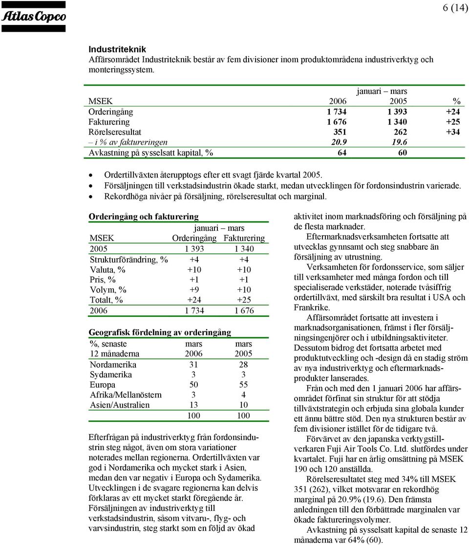 6 Avkastning på sysselsatt kapital, % 64 60 Ordertillväxten återupptogs efter ett svagt fjärde kvartal 2005.