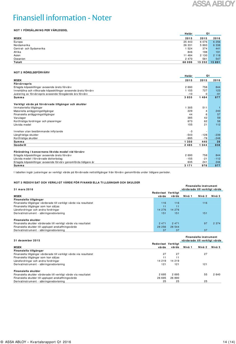avseende årets förvärv 1 155 727 123 Justering av förvärvspris avseende föregående års förvärv -10 0-91 Summa 3 835 1 484 877 Verkligt värde på förvärvade tillgångar och skulder Immateriella