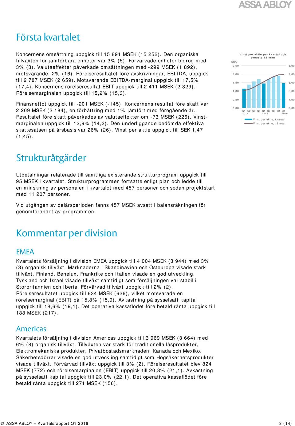 Motsvarande EBITDA-marginal uppgick till 17,5% (17,4). Koncernens rörelseresultat EBIT uppgick till 2 411 MSEK (2 329). Rörelsemarginalen uppgick till 15,2% (15,3).